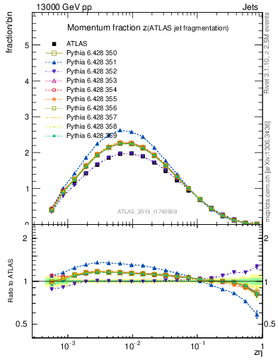Plot of j.zeta in 13000 GeV pp collisions