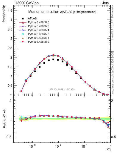 Plot of j.zeta in 13000 GeV pp collisions