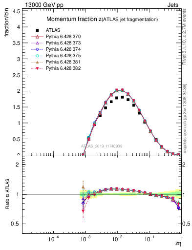 Plot of j.zeta in 13000 GeV pp collisions