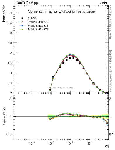 Plot of j.zeta in 13000 GeV pp collisions