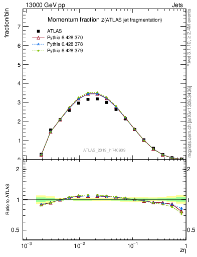 Plot of j.zeta in 13000 GeV pp collisions