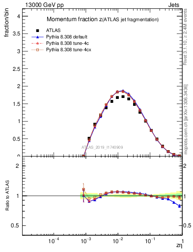Plot of j.zeta in 13000 GeV pp collisions