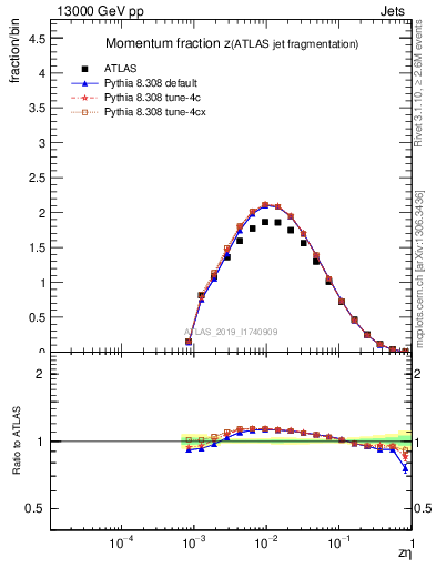 Plot of j.zeta in 13000 GeV pp collisions