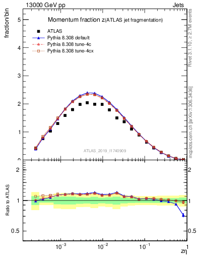 Plot of j.zeta in 13000 GeV pp collisions