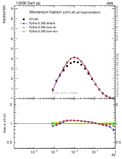 Plot of j.zeta in 13000 GeV pp collisions