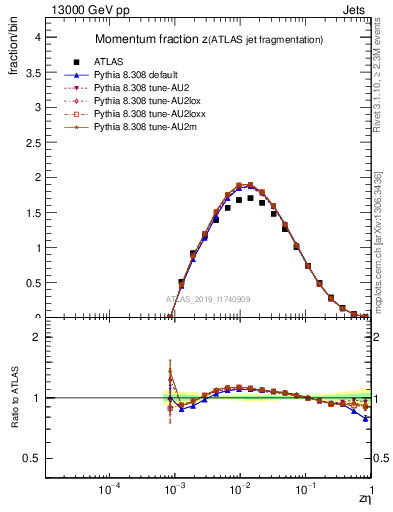 Plot of j.zeta in 13000 GeV pp collisions