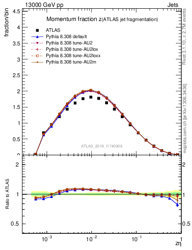 Plot of j.zeta in 13000 GeV pp collisions