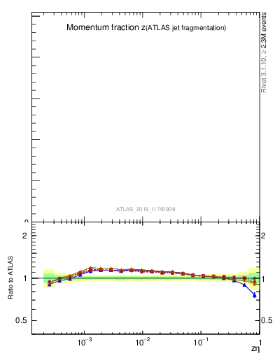 Plot of j.zeta in 13000 GeV pp collisions