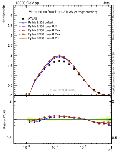 Plot of j.zeta in 13000 GeV pp collisions