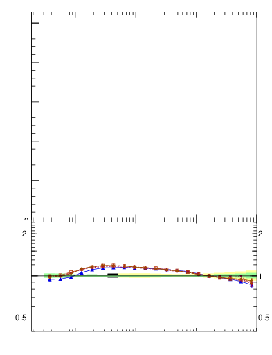 Plot of j.zeta in 13000 GeV pp collisions