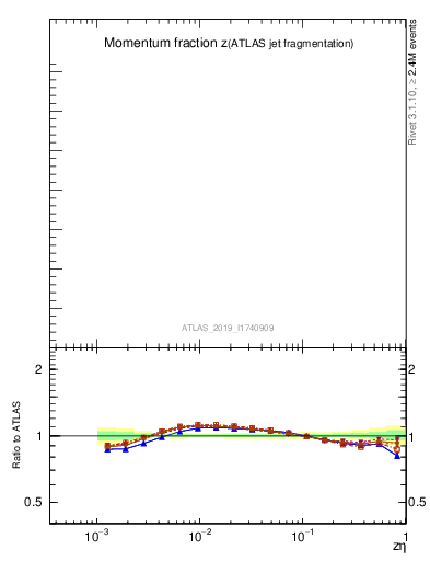 Plot of j.zeta in 13000 GeV pp collisions