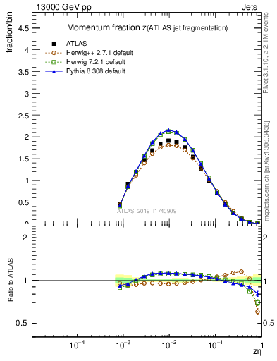 Plot of j.zeta in 13000 GeV pp collisions