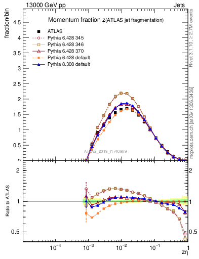 Plot of j.zeta in 13000 GeV pp collisions