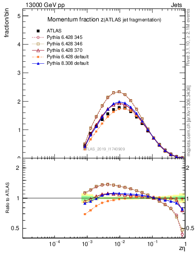 Plot of j.zeta in 13000 GeV pp collisions