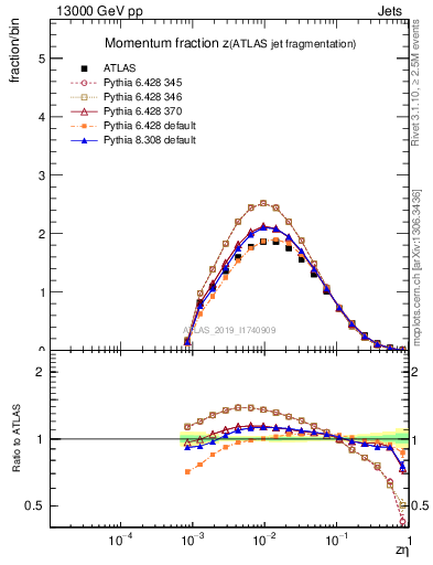 Plot of j.zeta in 13000 GeV pp collisions