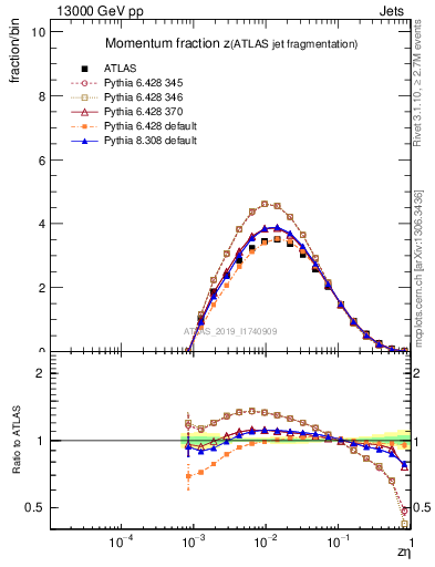 Plot of j.zeta in 13000 GeV pp collisions