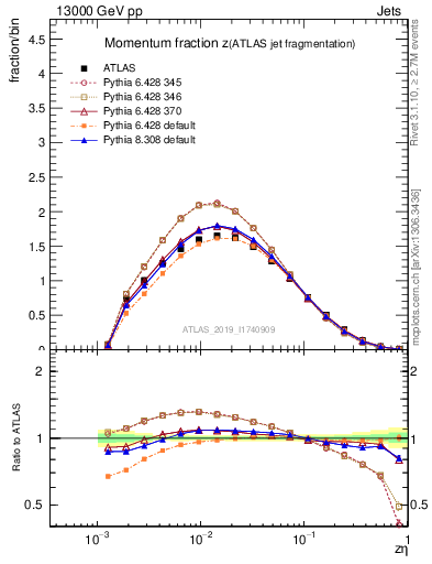 Plot of j.zeta in 13000 GeV pp collisions