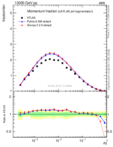 Plot of j.zeta in 13000 GeV pp collisions