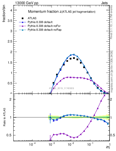 Plot of j.zeta in 13000 GeV pp collisions