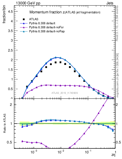 Plot of j.zeta in 13000 GeV pp collisions