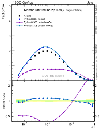 Plot of j.zeta in 13000 GeV pp collisions
