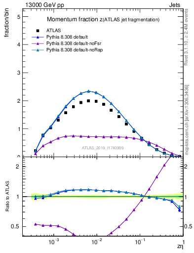 Plot of j.zeta in 13000 GeV pp collisions