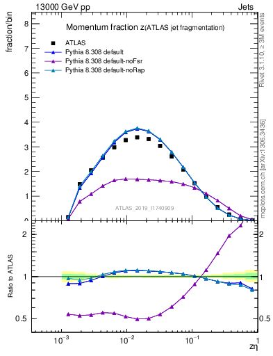 Plot of j.zeta in 13000 GeV pp collisions
