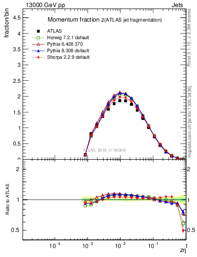 Plot of j.zeta in 13000 GeV pp collisions