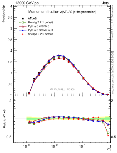 Plot of j.zeta in 13000 GeV pp collisions