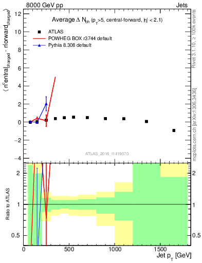 Plot of jet.nch.diff-vs-j.pt in 8000 GeV pp collisions