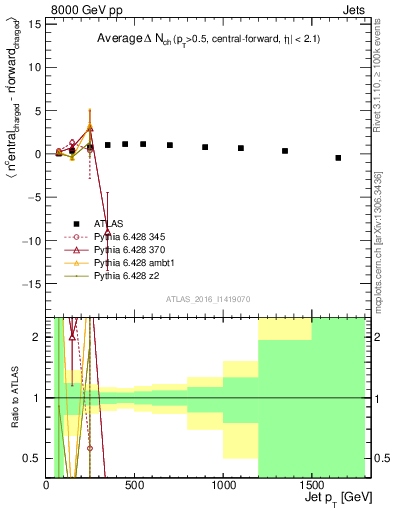 Plot of jet.nch.diff-vs-j.pt in 8000 GeV pp collisions