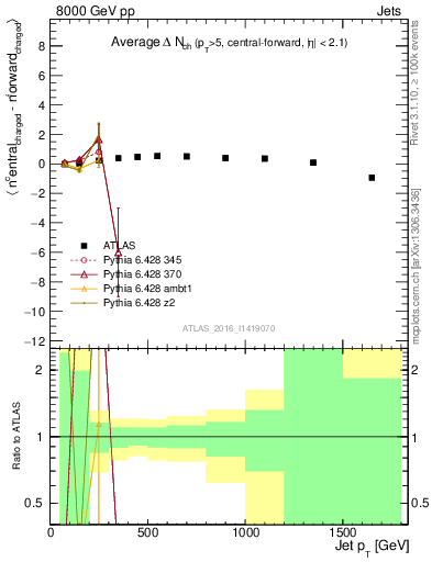Plot of jet.nch.diff-vs-j.pt in 8000 GeV pp collisions