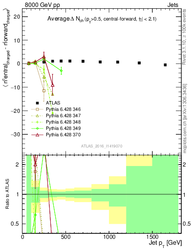 Plot of jet.nch.diff-vs-j.pt in 8000 GeV pp collisions