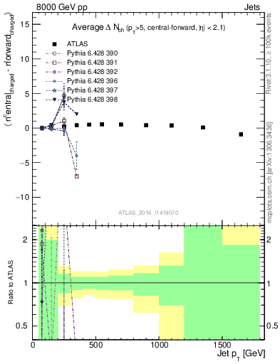 Plot of jet.nch.diff-vs-j.pt in 8000 GeV pp collisions