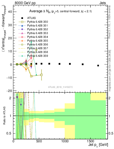 Plot of jet.nch.diff-vs-j.pt in 8000 GeV pp collisions