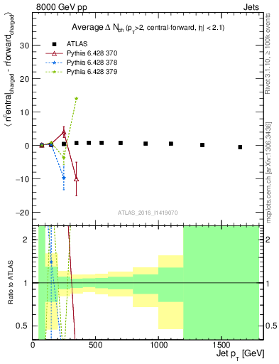 Plot of jet.nch.diff-vs-j.pt in 8000 GeV pp collisions