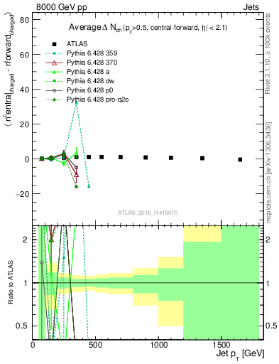 Plot of jet.nch.diff-vs-j.pt in 8000 GeV pp collisions