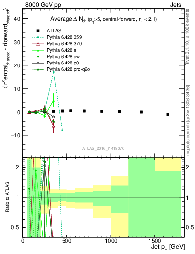 Plot of jet.nch.diff-vs-j.pt in 8000 GeV pp collisions