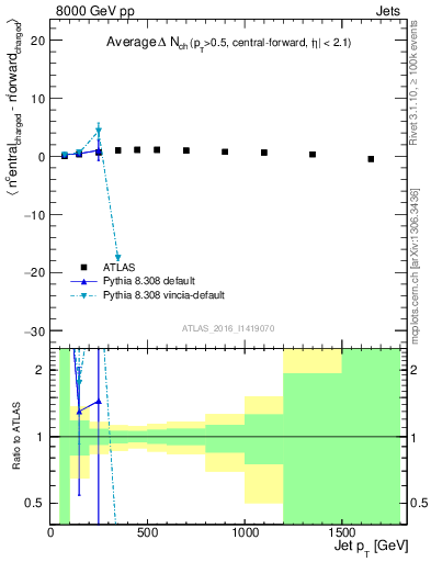 Plot of jet.nch.diff-vs-j.pt in 8000 GeV pp collisions