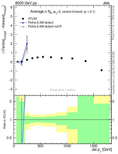 Plot of jet.nch.diff-vs-j.pt in 8000 GeV pp collisions