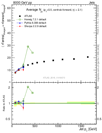 Plot of jet.nch.sum-vs-j.pt in 8000 GeV pp collisions