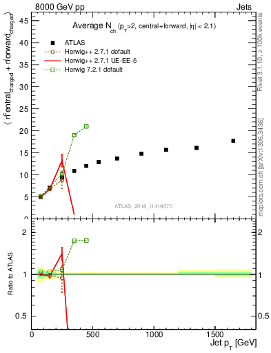 Plot of jet.nch.sum-vs-j.pt in 8000 GeV pp collisions