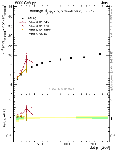 Plot of jet.nch.sum-vs-j.pt in 8000 GeV pp collisions