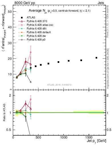 Plot of jet.nch.sum-vs-j.pt in 8000 GeV pp collisions
