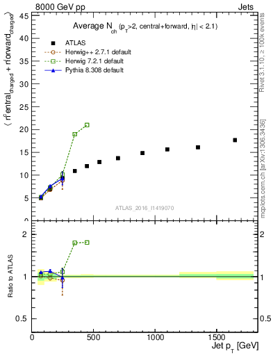 Plot of jet.nch.sum-vs-j.pt in 8000 GeV pp collisions