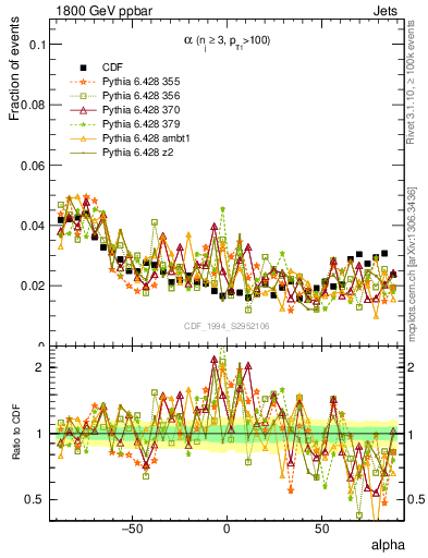 Plot of jj.alpha in 1800 GeV ppbar collisions