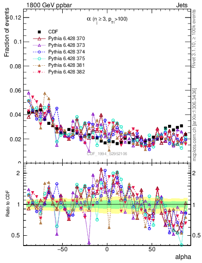 Plot of jj.alpha in 1800 GeV ppbar collisions