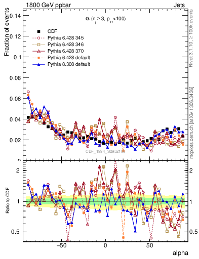 Plot of jj.alpha in 1800 GeV ppbar collisions