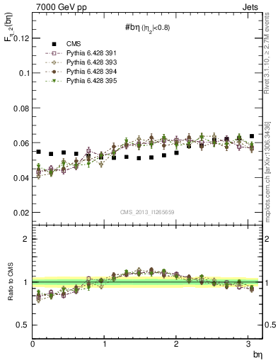 Plot of jj.beta in 7000 GeV pp collisions