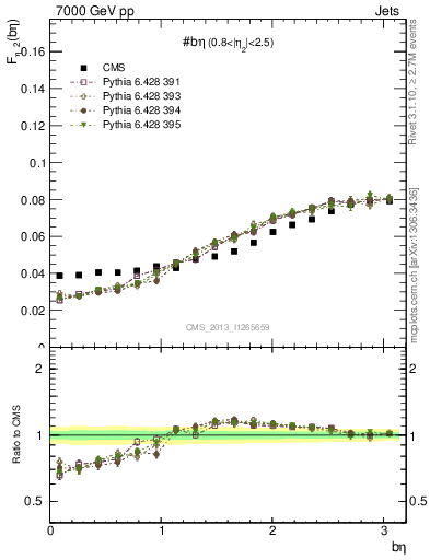 Plot of jj.beta in 7000 GeV pp collisions